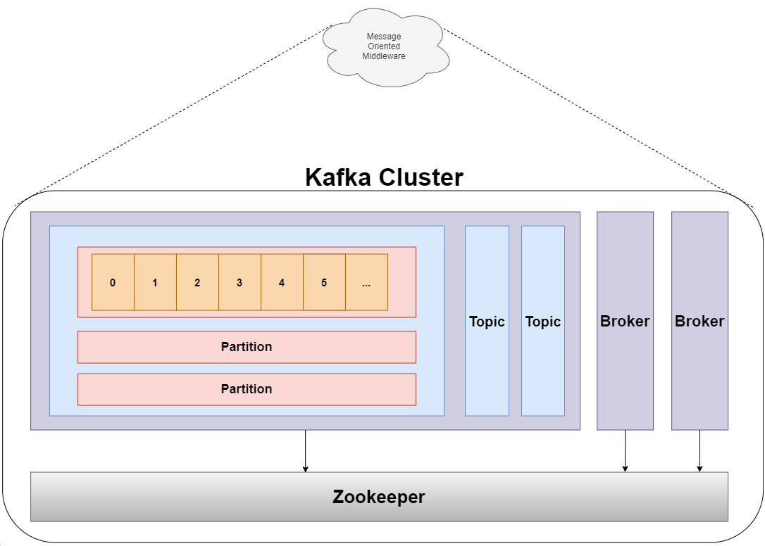 Kafka Architecture