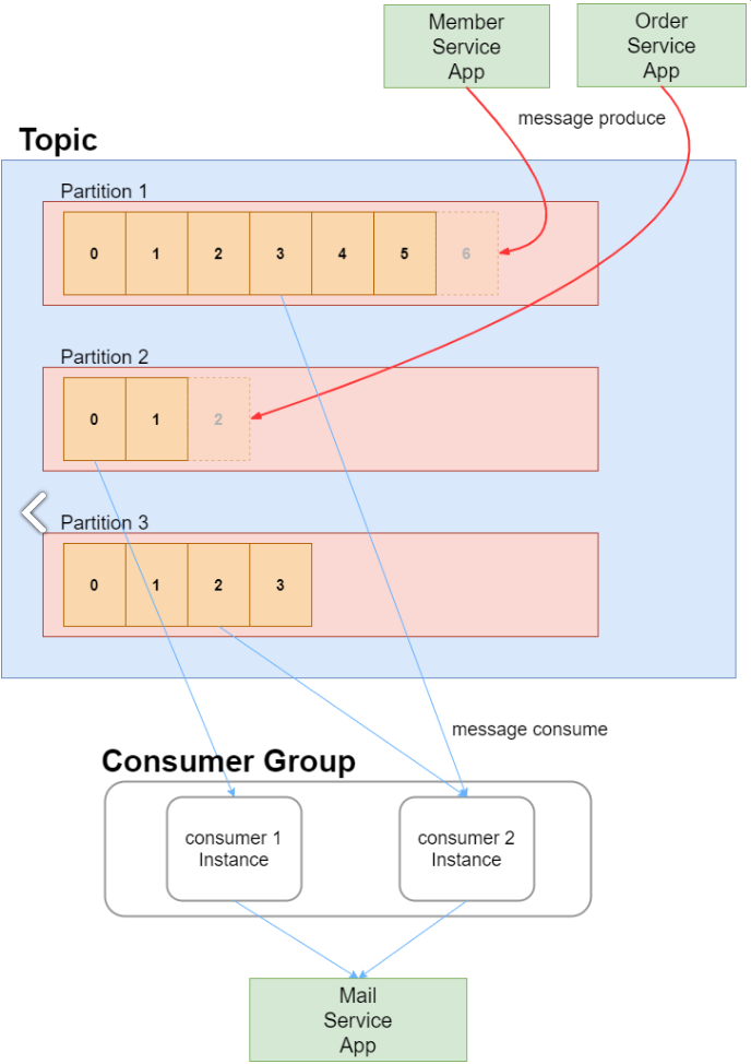 Producer and Consumer