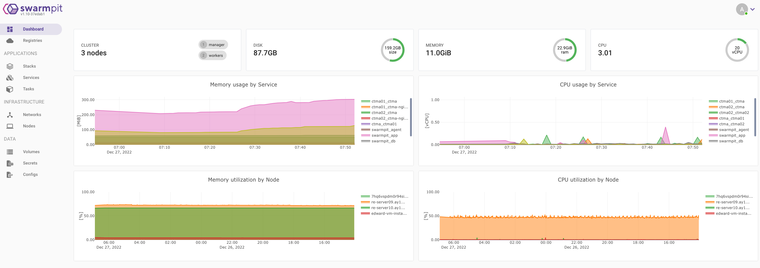 Docker Swarm Dashboard