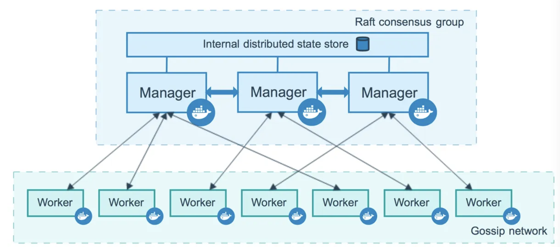 Docker Swarm Node Architecture