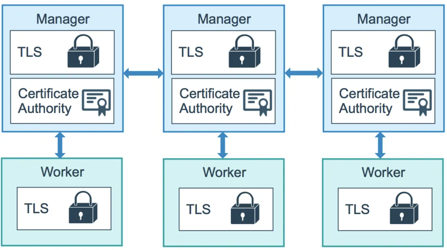 Docker Swarm Security Architecture