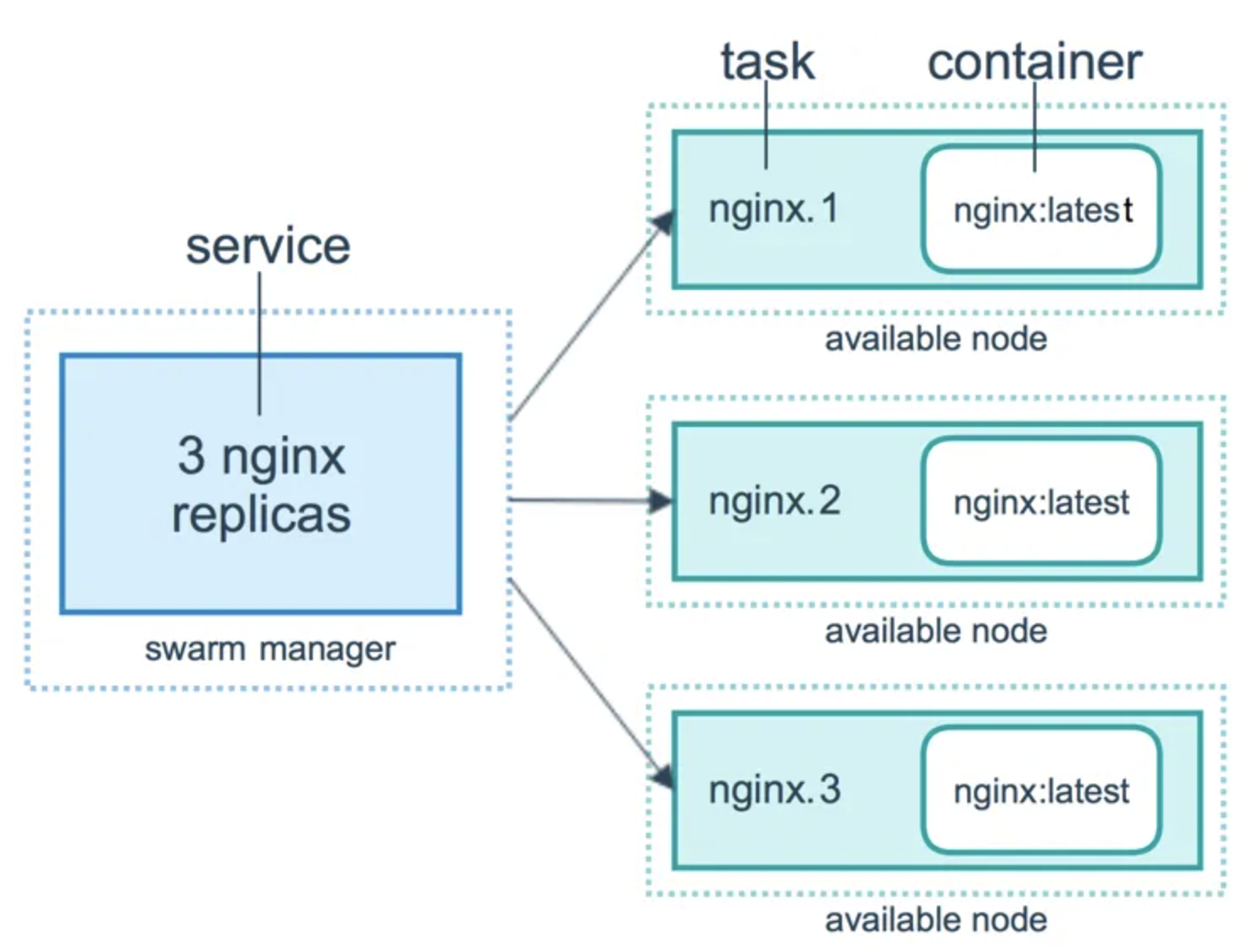 Docker Swarm Service Architecture