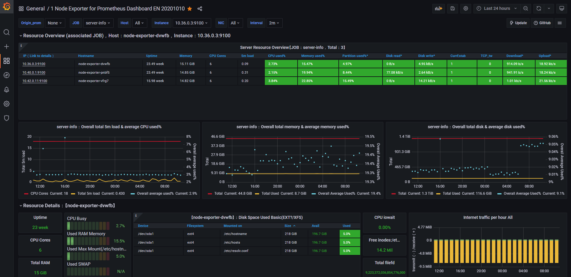 K8S prometheus-and-grafana