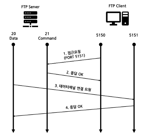 VSFTPD Active mode